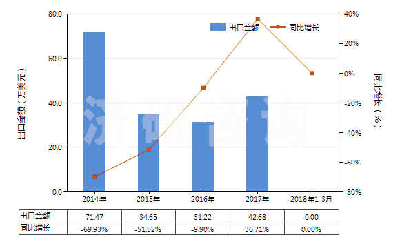 2014-2018年3月中國褐煤（不論是否粉化，但未制成型）(HS27021000)出口總額及增速統(tǒng)計